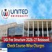 United Group of Institutions Fee Structure 2026–27 Released; Check Course-Wise Annual Charges